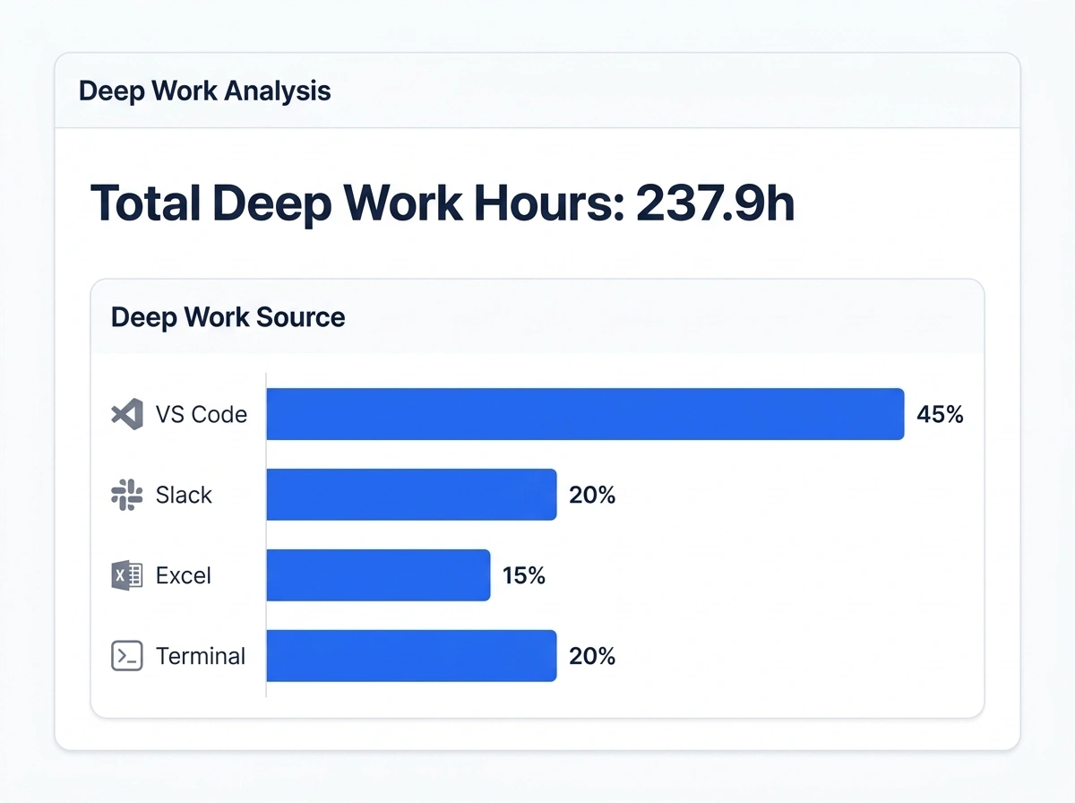 SuperSee employee deep work hours analysis dashboard