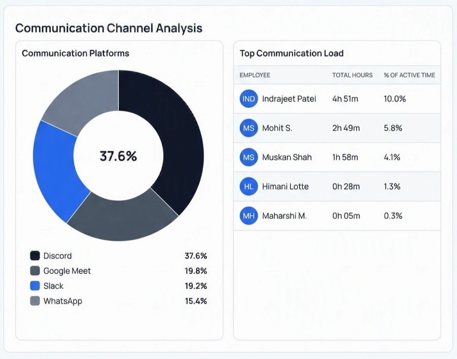SuperSee communication channel analysis dashboard showing team collaboration patterns