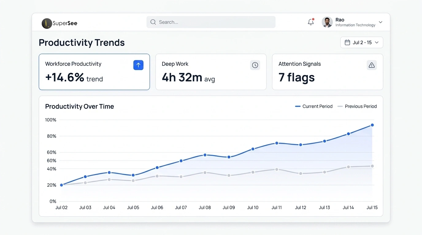 SuperSee employee productivity trends chart interface