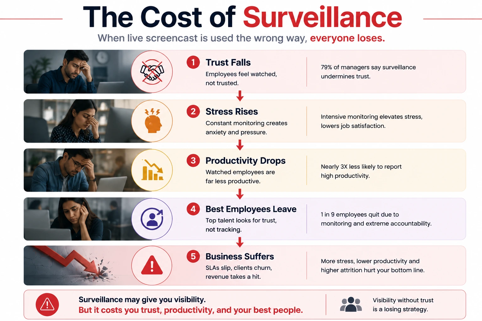Business costs associated with intrusive employee surveillance.