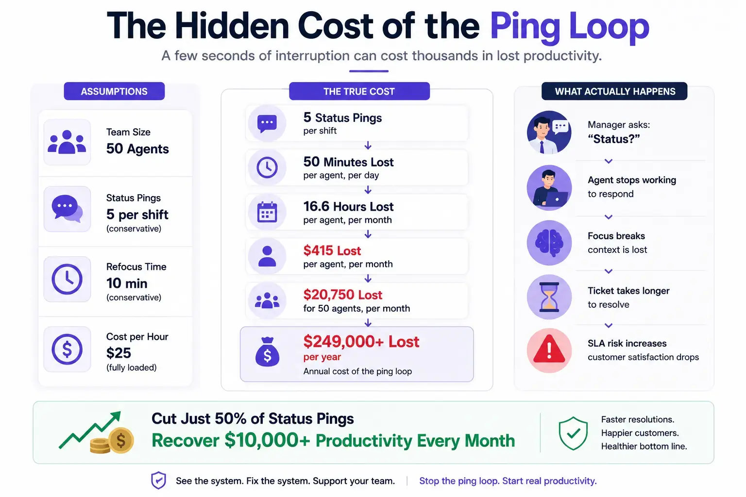 Hidden productivity cost of repeated manager status pings.