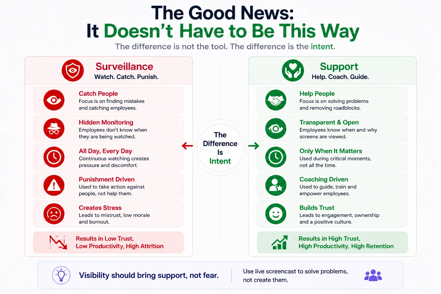 Supportive employee monitoring compared with intrusive surveillance.