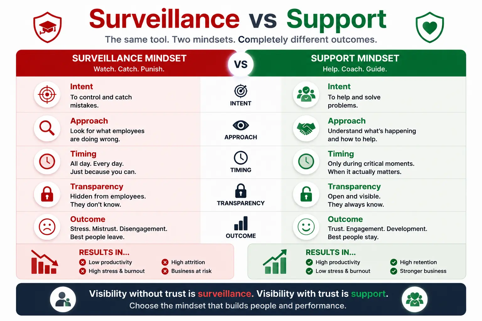 Comparison between surveillance-led and support-led employee monitoring.
