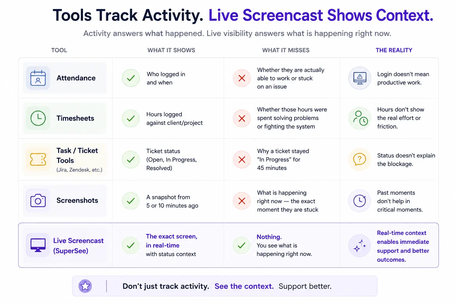 Comparison of attendance, timesheets, task tools, screenshots, and live screencast context.