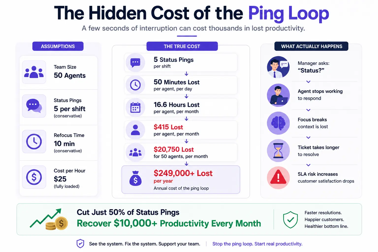 Cost breakdown of status-ping interruptions for a 50-agent support team.