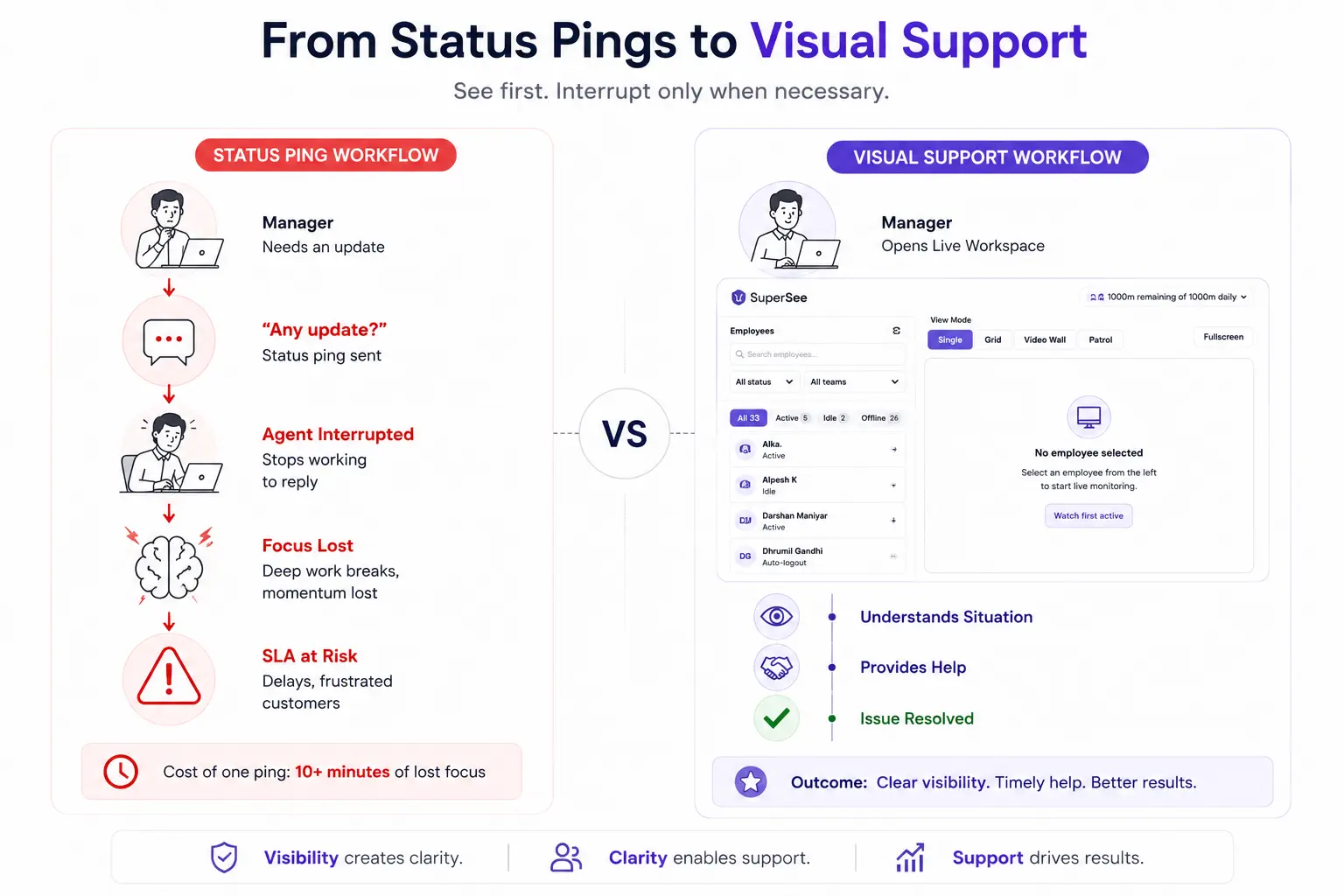 Comparison of manager status pings and the SuperSee visual support workflow.