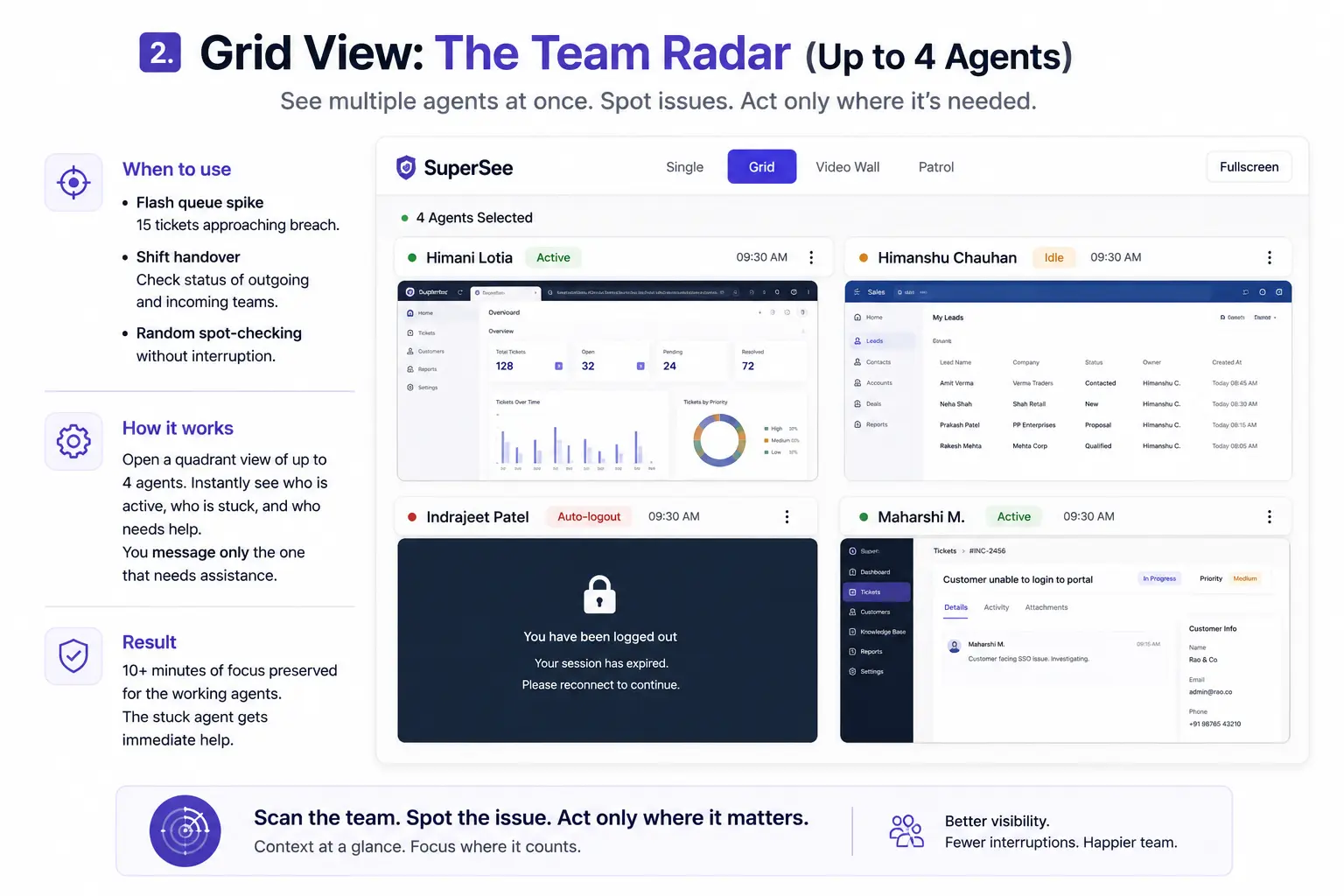 SuperSee Grid View showing four agents and highlighting an Auto-logout issue.