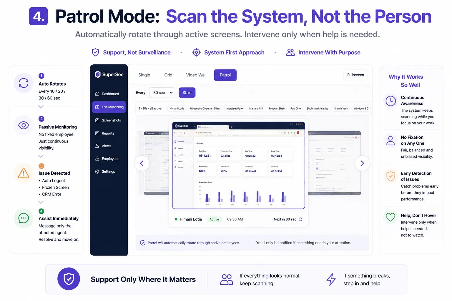 SuperSee Patrol Mode rotating through active screens to identify system issues.