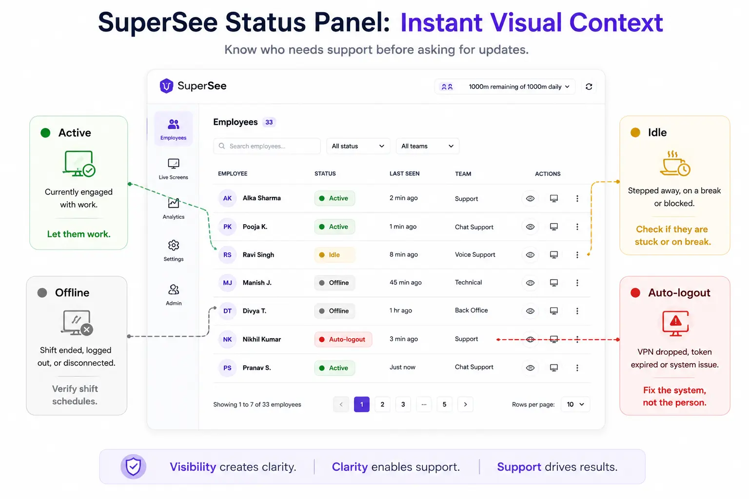 SuperSee employee status panel showing Active, Idle, Offline, and Auto-logout context.