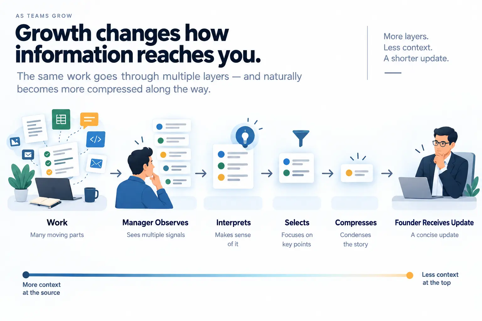 Information flow showing work being observed, interpreted, selected, and compressed before reaching a founder as an update.