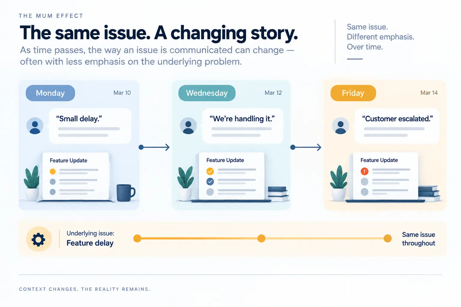 Timeline illustrating the MUM effect as the same project delay is communicated differently from Monday to Friday.