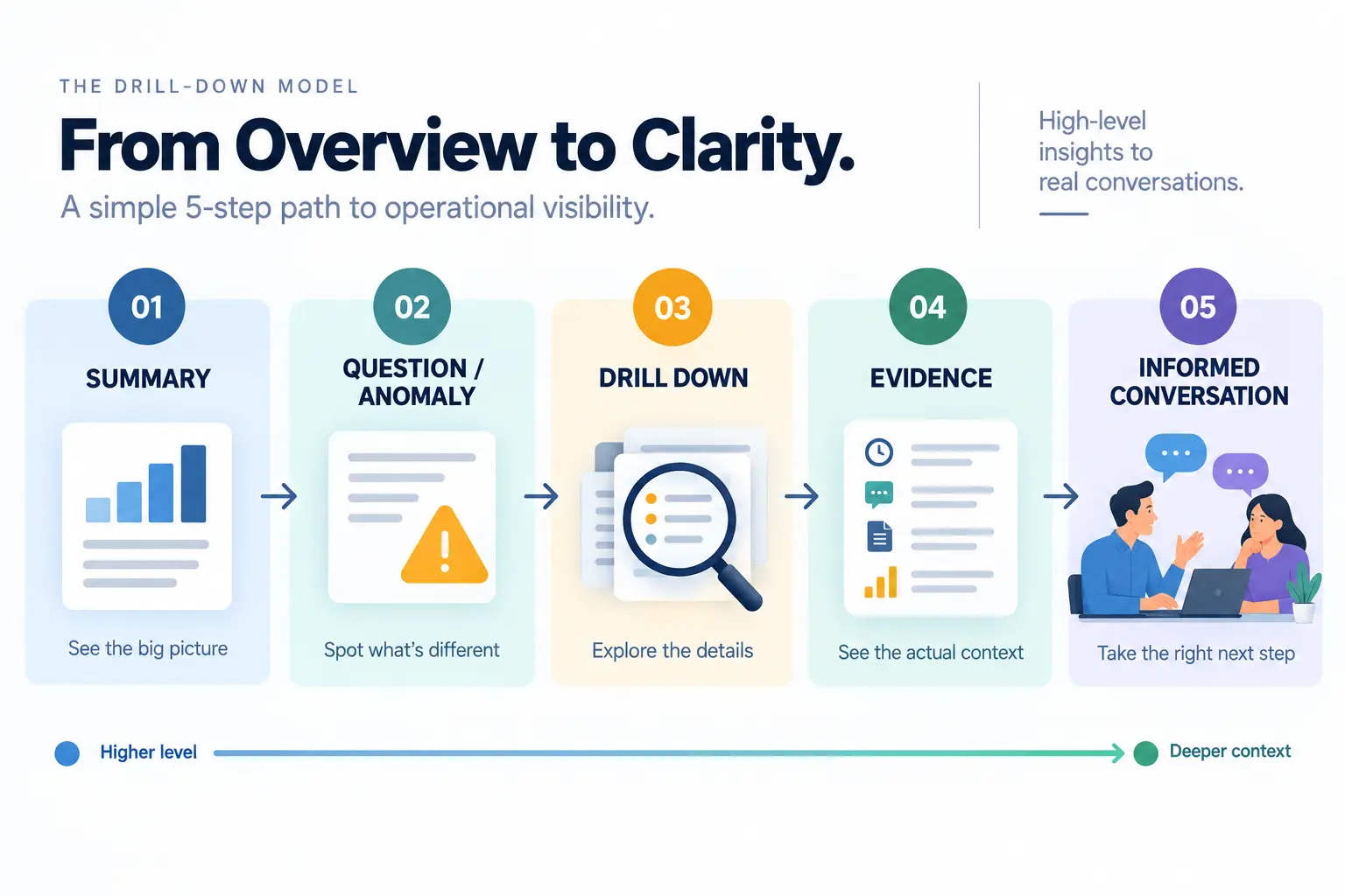 Five-step operational visibility model moving from a summary and anomaly to drill-down evidence and an informed conversation.