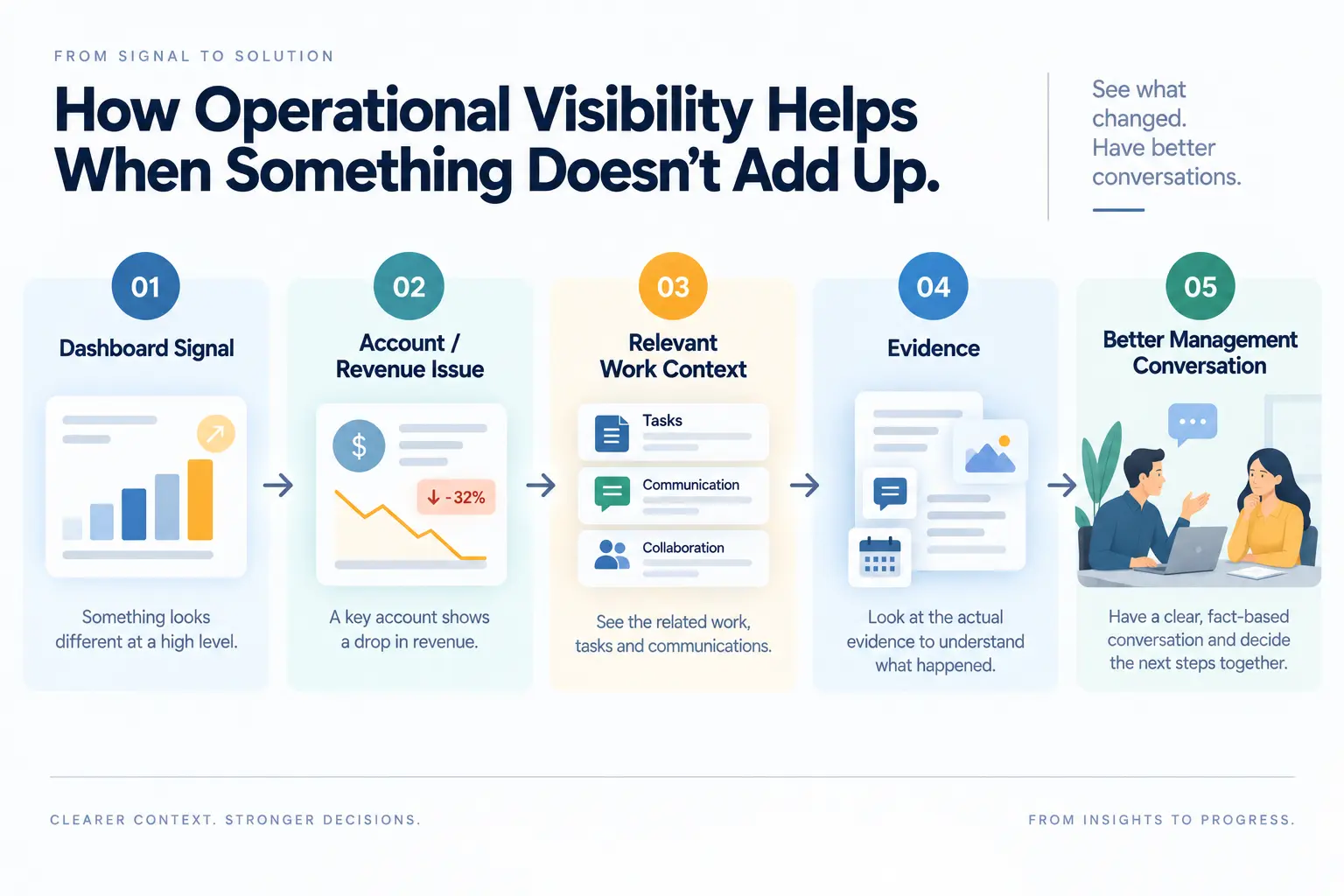 Operational visibility flow connecting a dashboard signal with relevant work context, evidence, and a better management conversation.