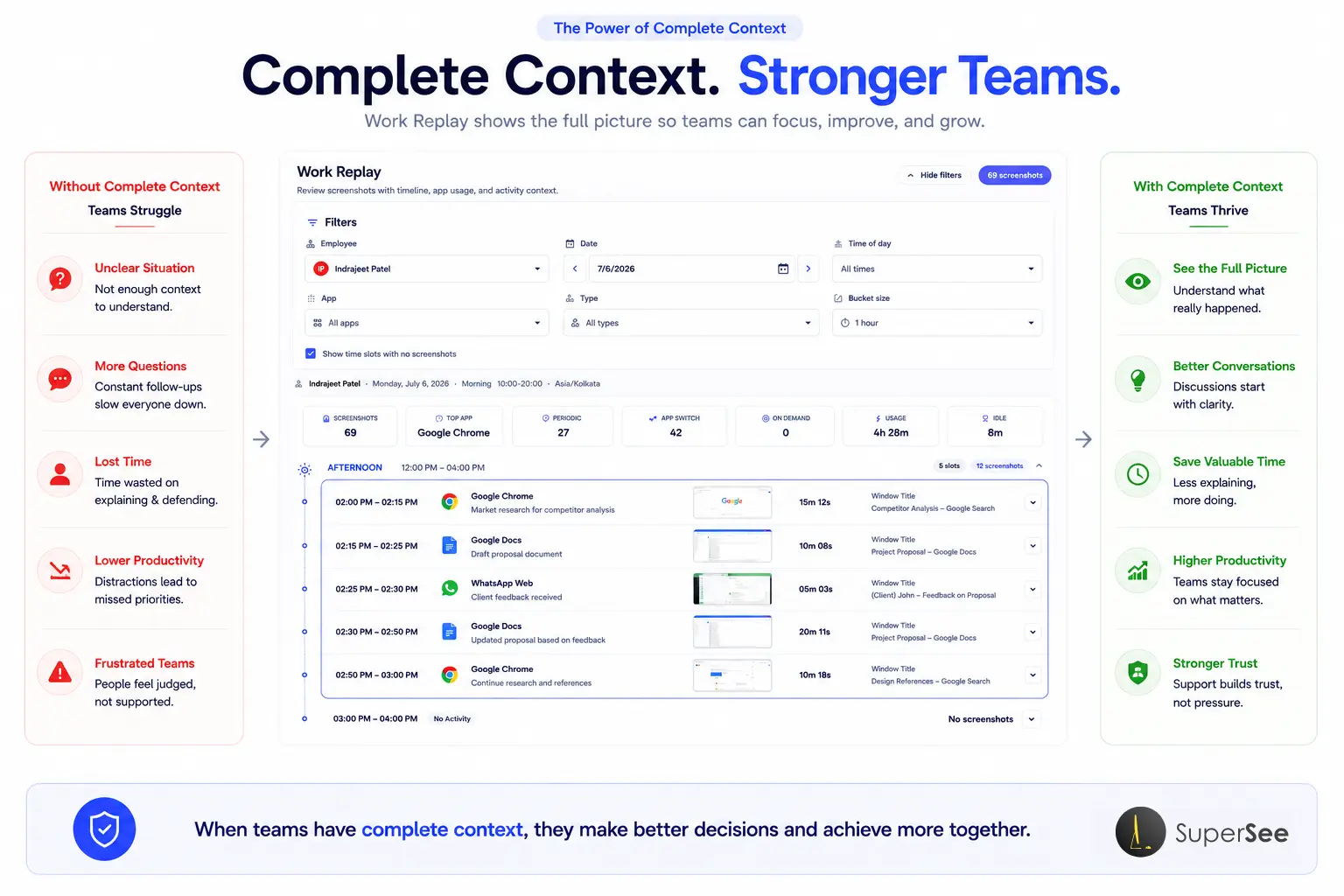 Complete work context helping teams improve conversations, productivity, and trust.
