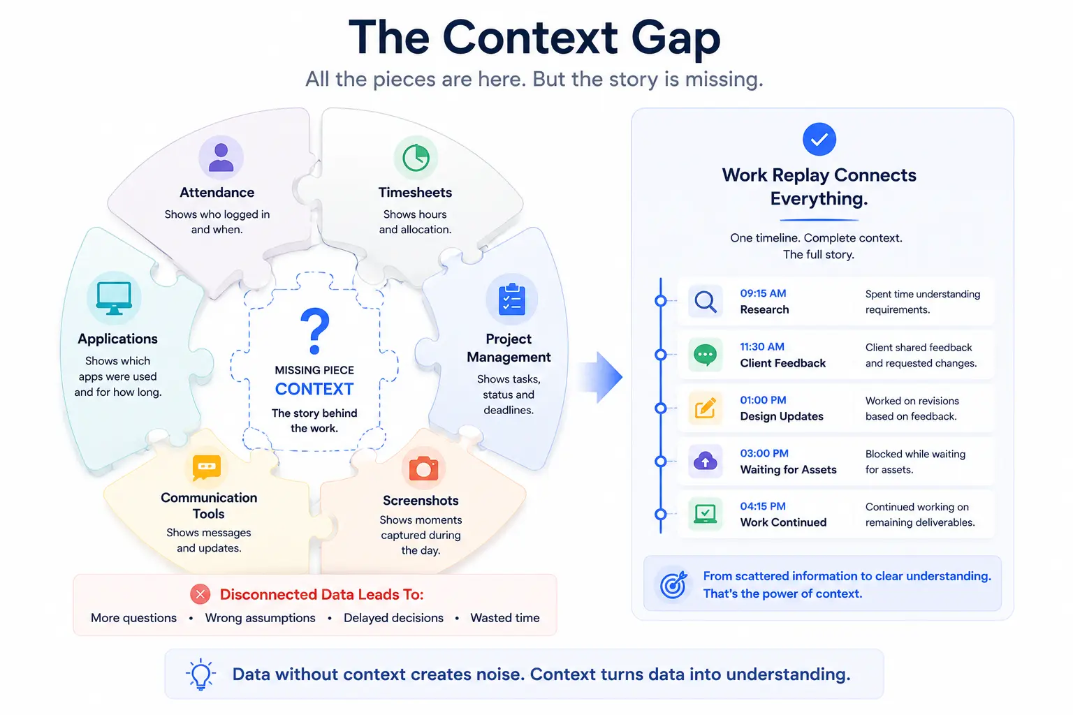Productivity context gap showing disconnected tools connected by SuperSee Work Replay.