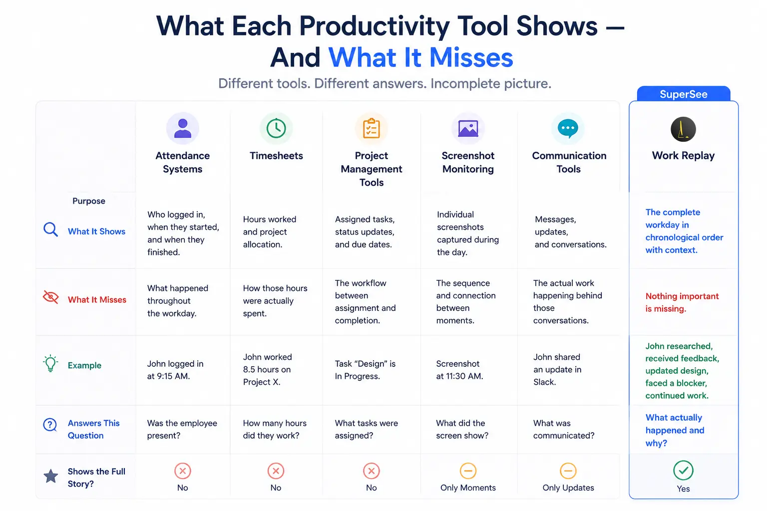 Comparison of what attendance, timesheets, project tools, screenshots, communication tools, and Work Replay show and miss.