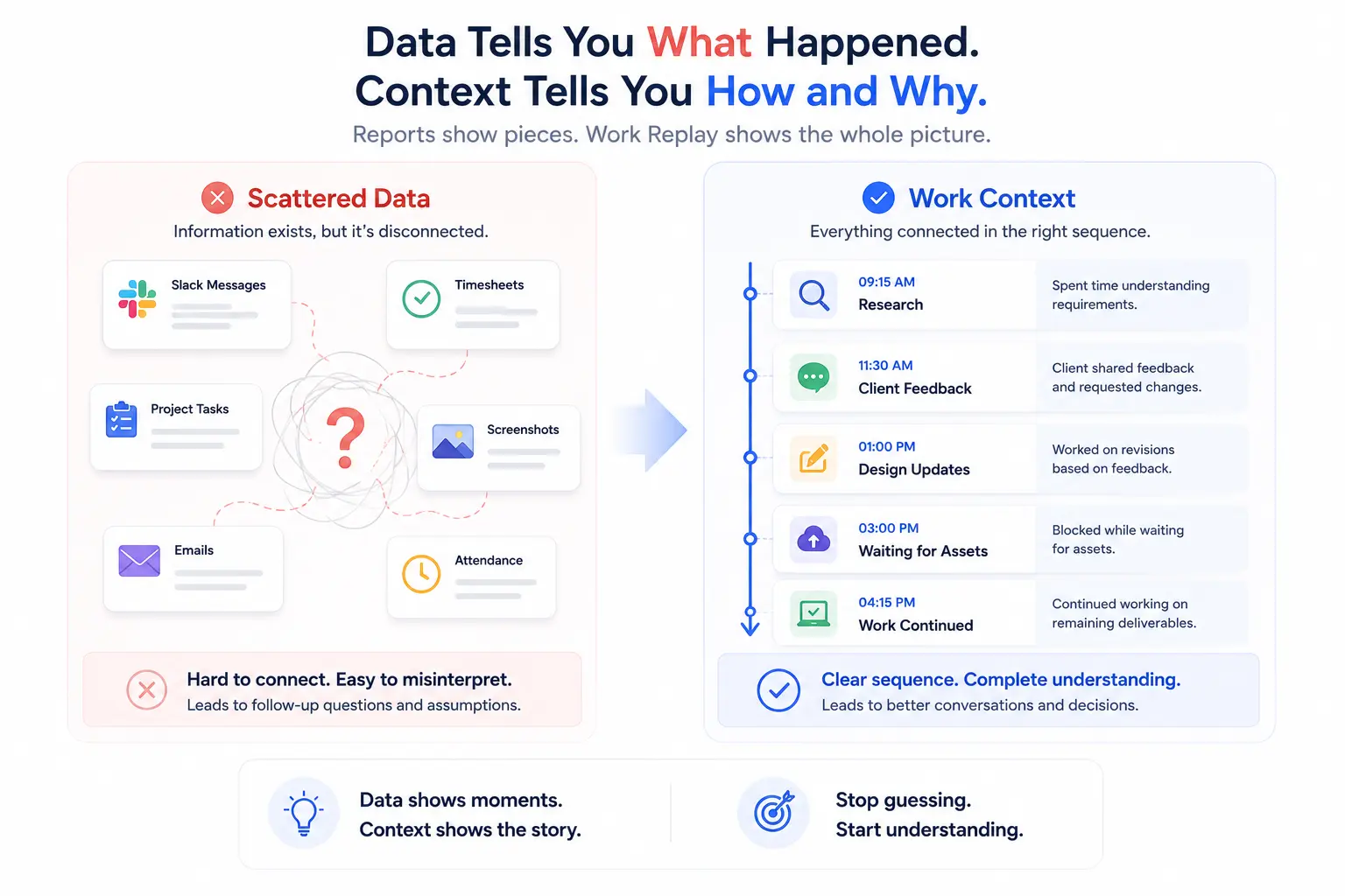 Scattered productivity data compared with a chronological work-context timeline.