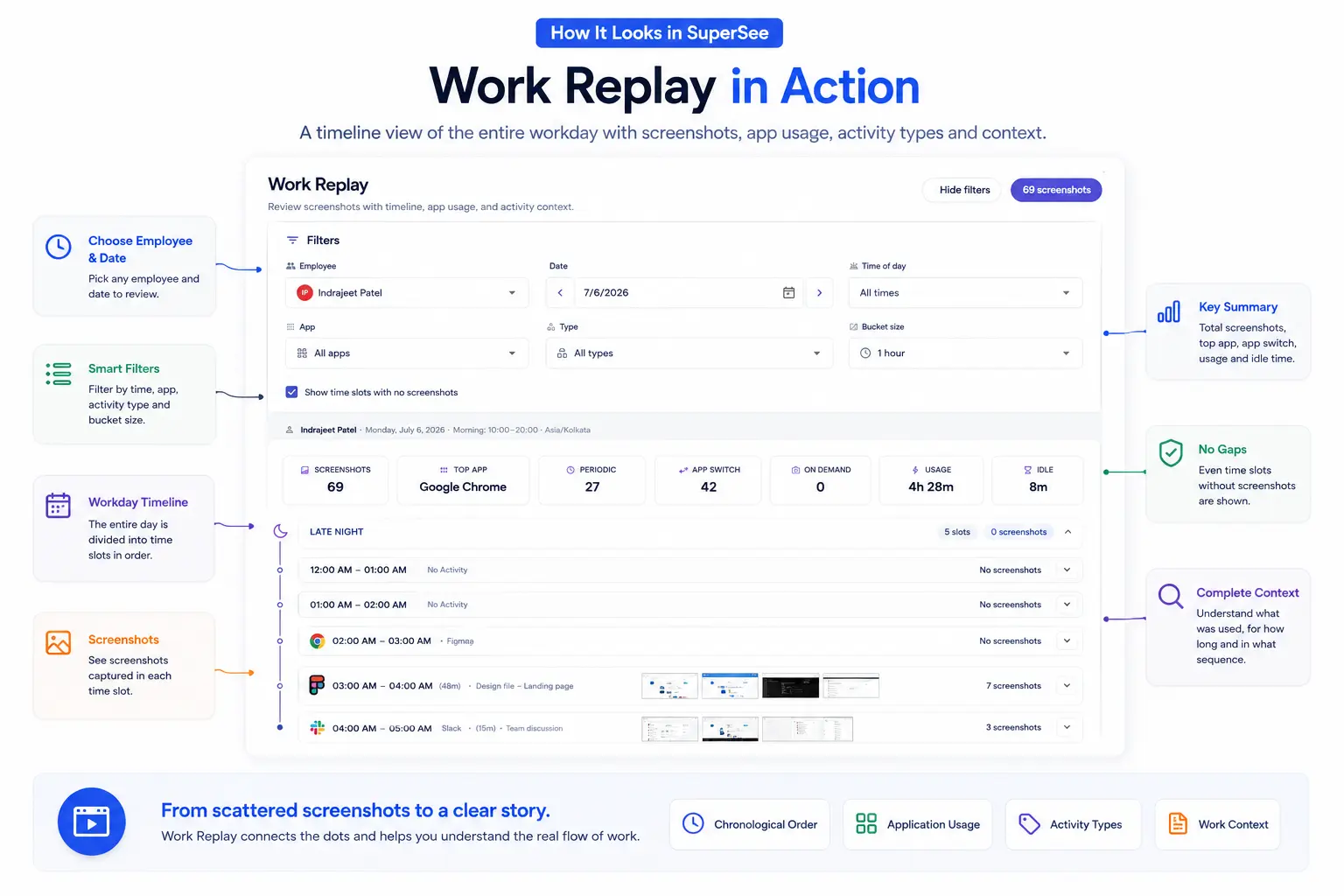 SuperSee Work Replay interface showing filters, workday timeline, screenshots, and summary metrics.