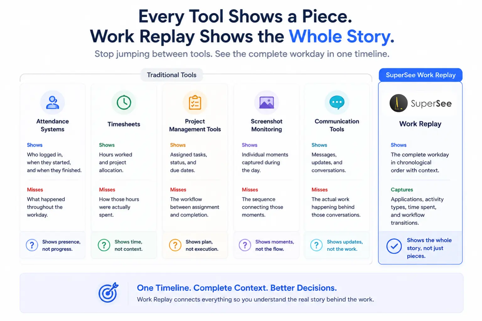 Traditional productivity tools compared with SuperSee Work Replay's complete workday story.