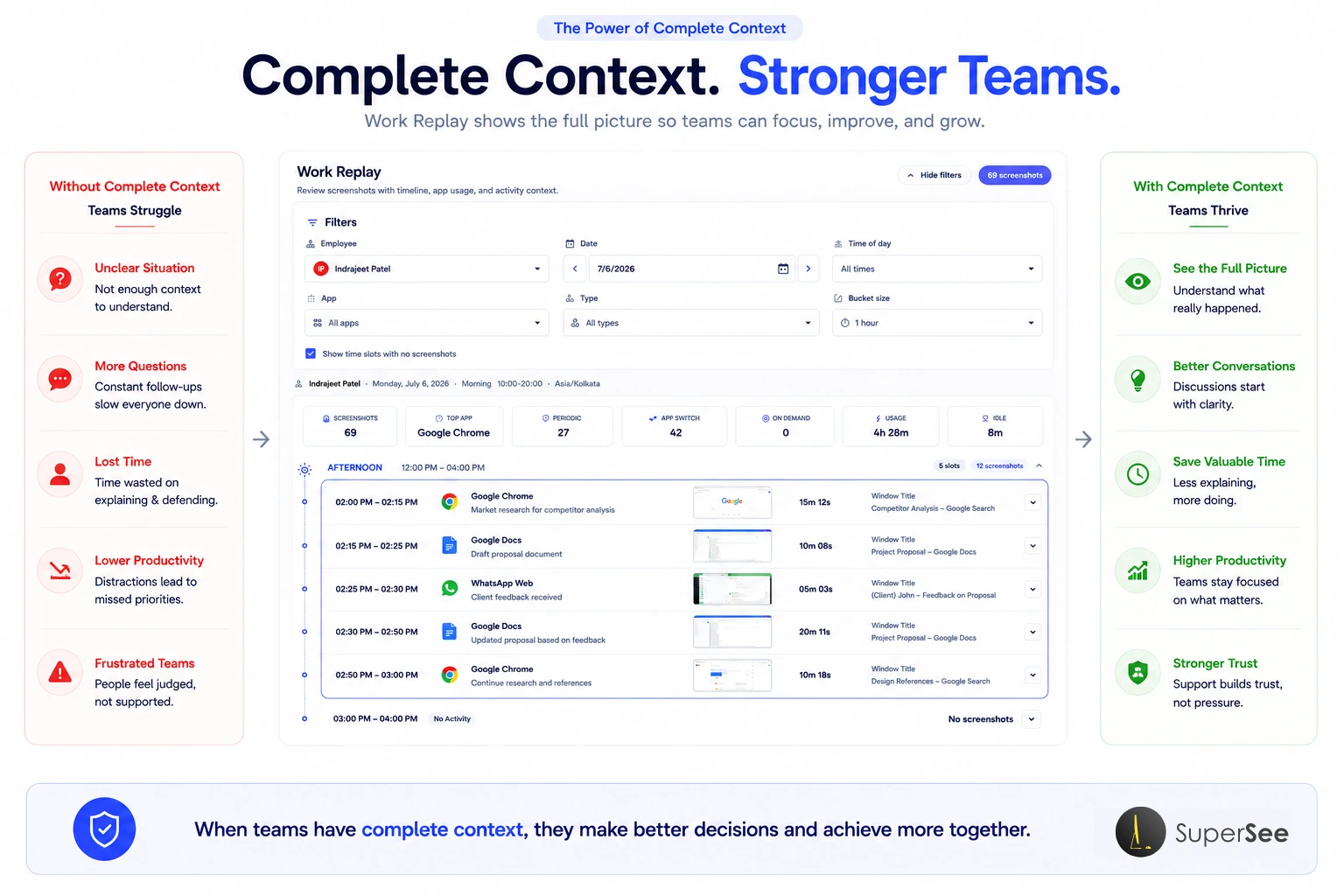 SuperSee Work Replay showing stronger team outcomes from complete work context.