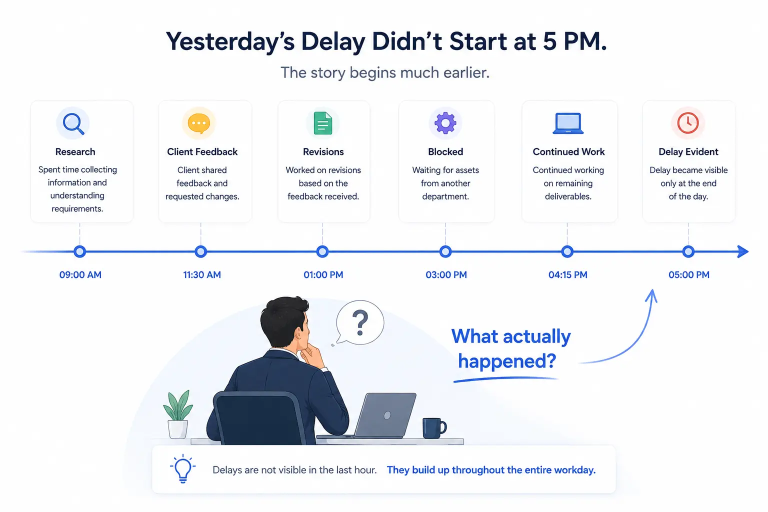 Timeline showing how a work delay develops throughout an employee's day.