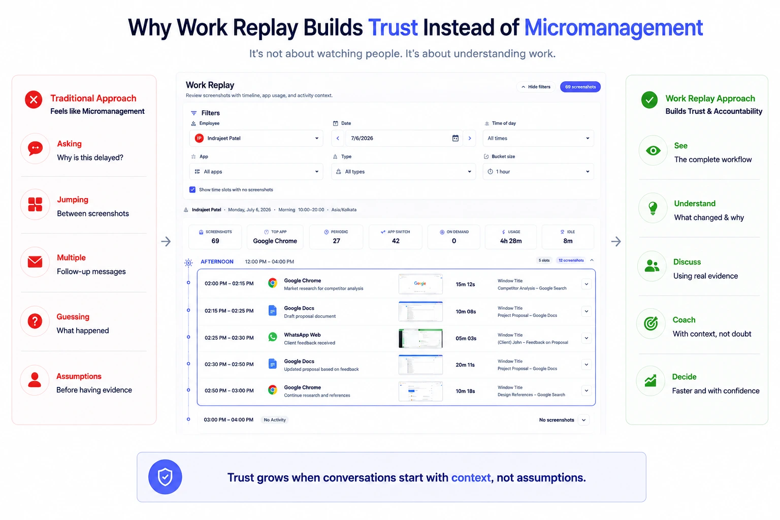 Work Replay workflow showing how context supports trust instead of micromanagement.
