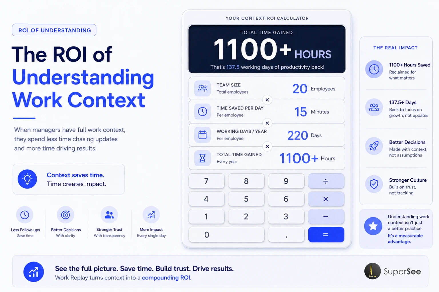 Work context ROI calculator showing time recovered through fewer follow-up questions.