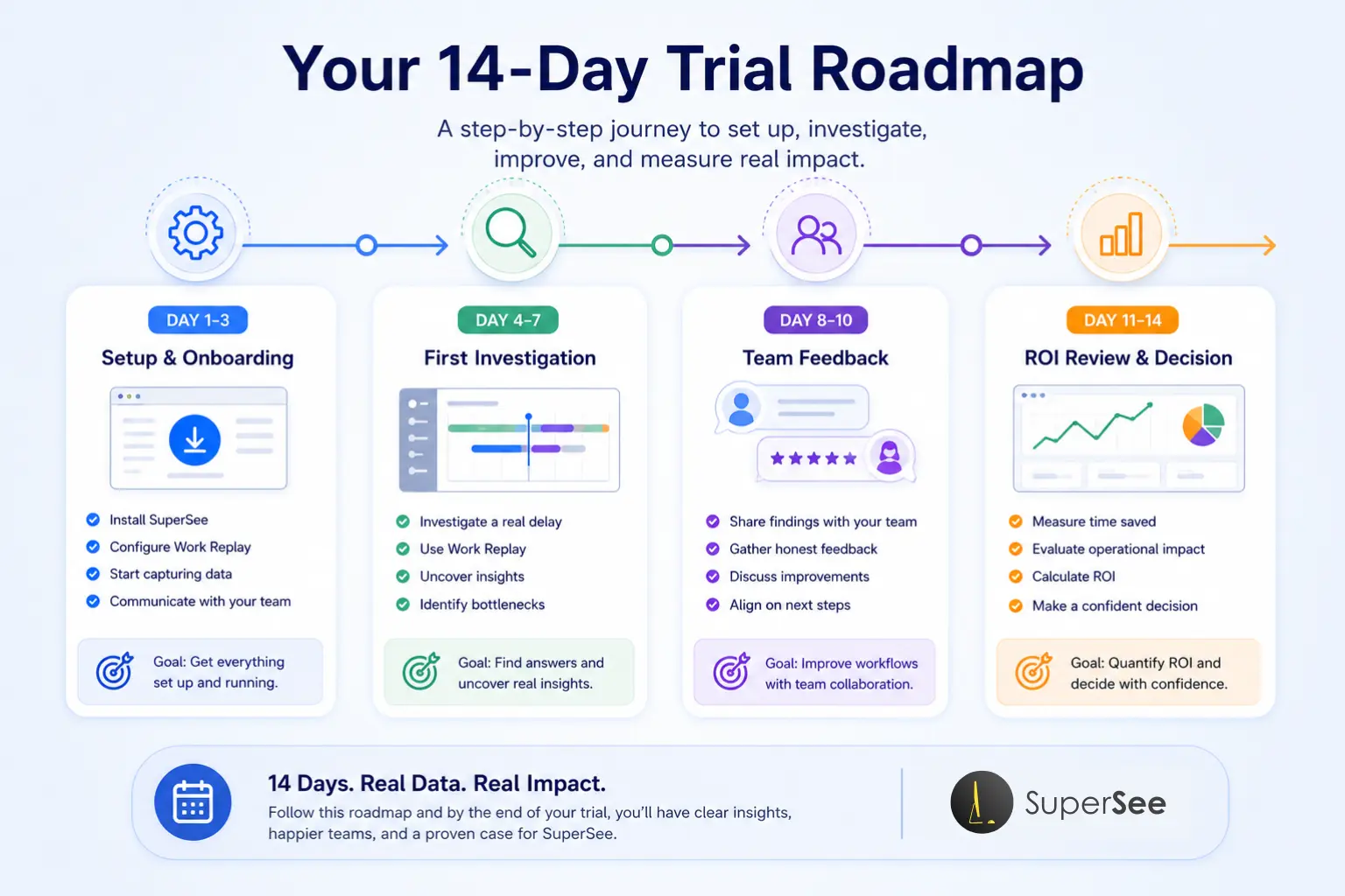 Four-stage SuperSee trial roadmap from onboarding through Work Replay investigation, team feedback, and ROI decision.