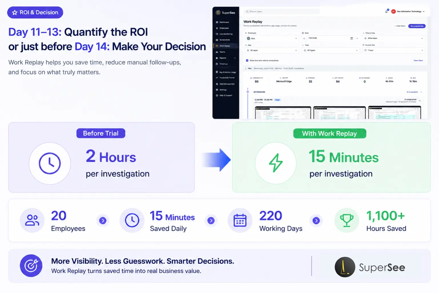Work Replay trial ROI comparison showing investigation time reduced from two hours to fifteen minutes.
