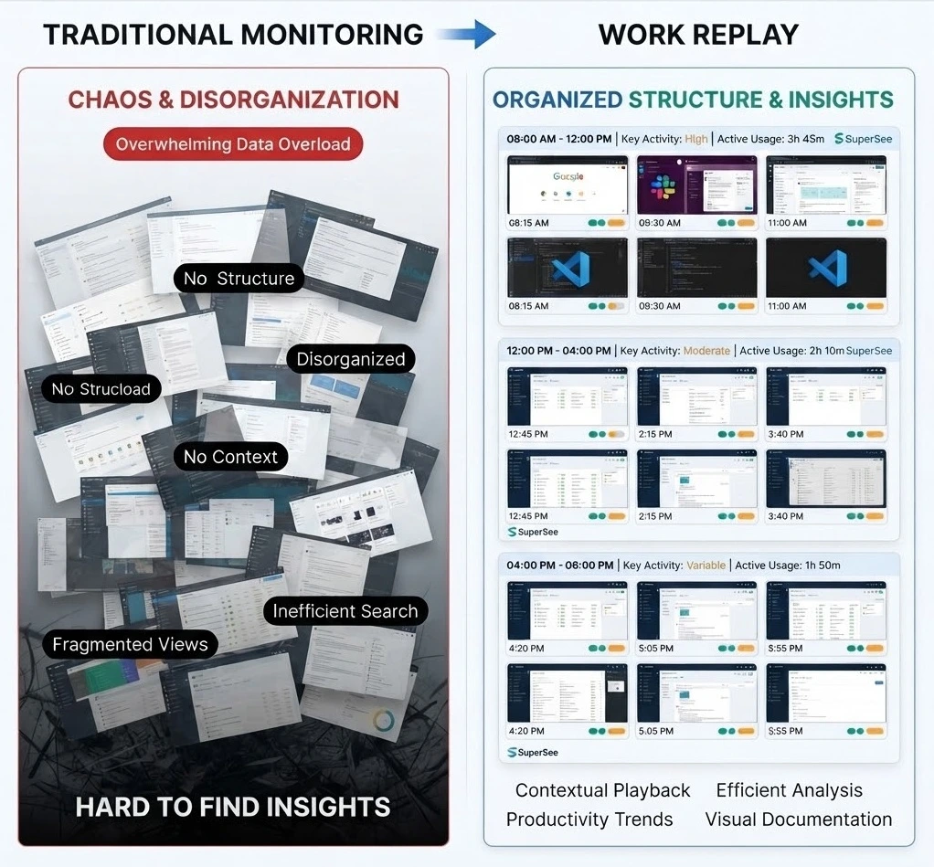 Traditional Screenshot Monitoring vs Work Replay Comparison